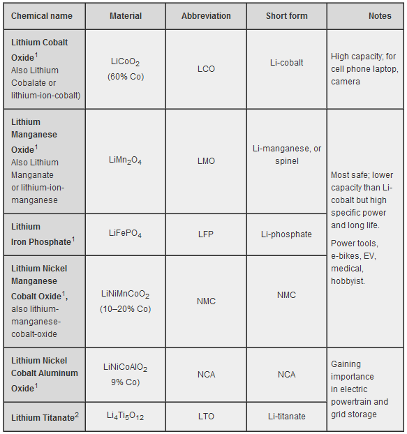 Understanding Lithium-ion - Battery University