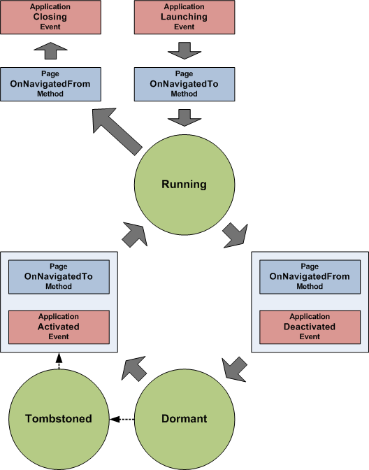 WP7.5 Application Execution