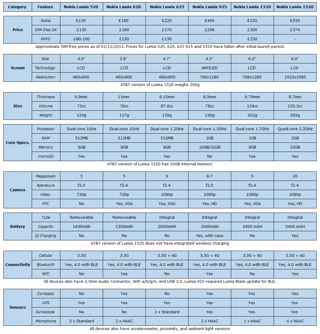 Lumia 1320 specification grid