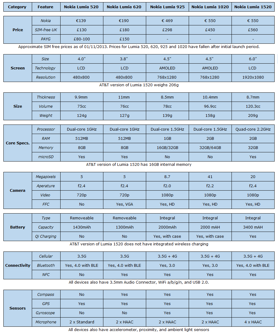 lumia 1080 specification