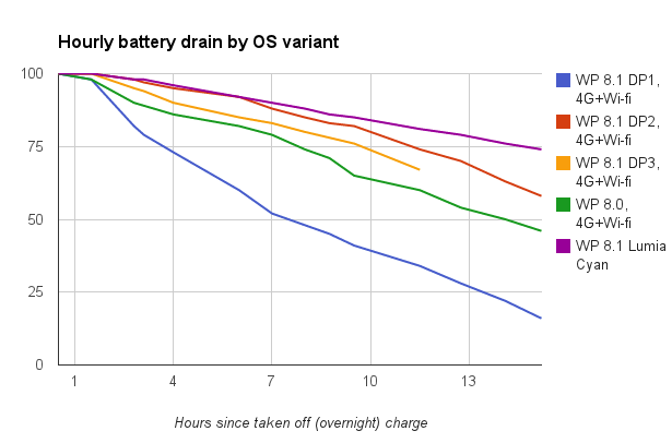 Battery drain by OS variant