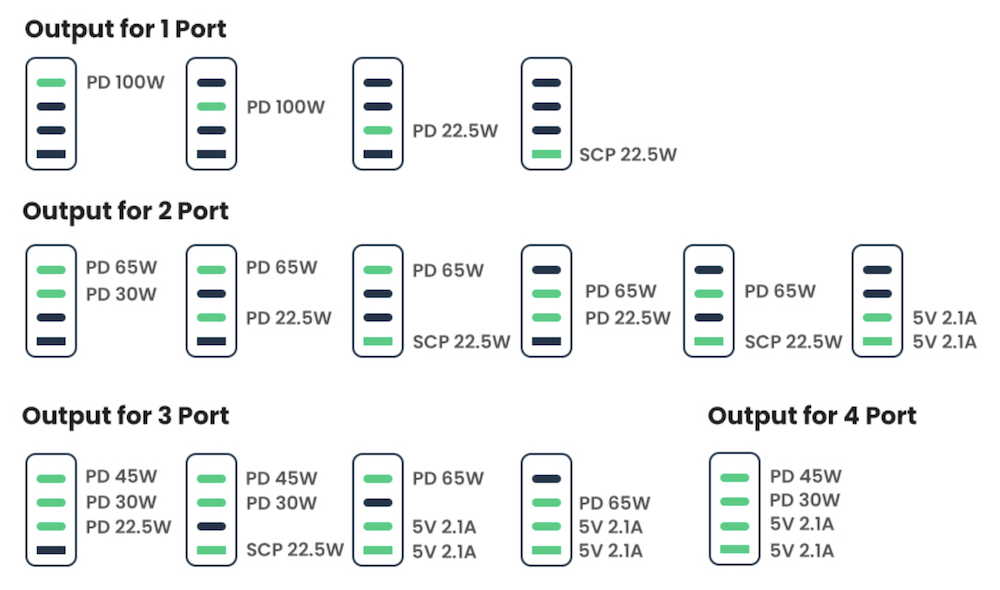 UGREEN GaN charger port ratings with multiple devices