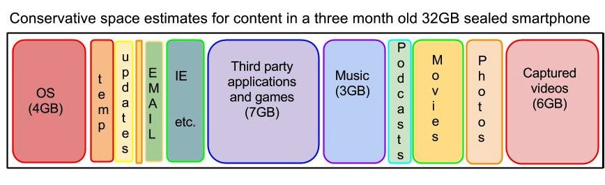 Storage in a 32GB unit