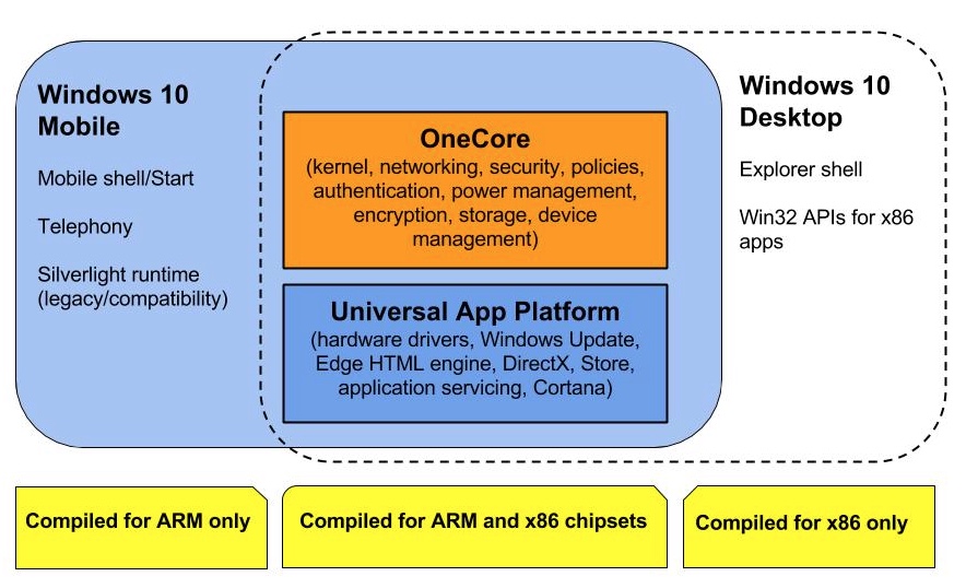 Windows 10 Architecture