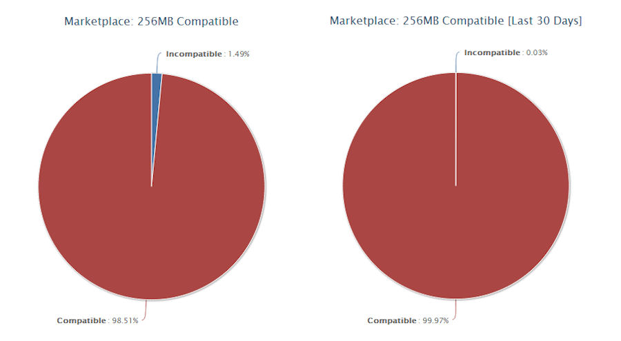 Lumia 610 app compat