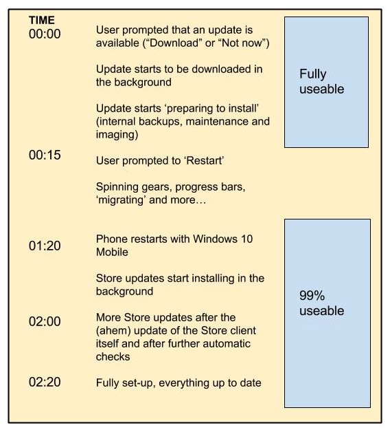 Upgrade timeline