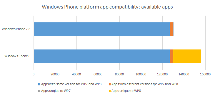 Windows Phone platform app compatibility