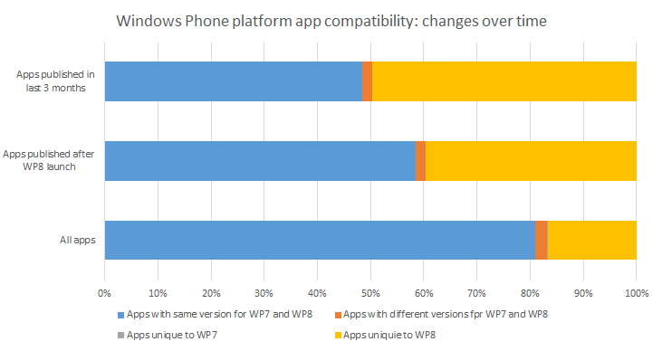app compatibility changes over time