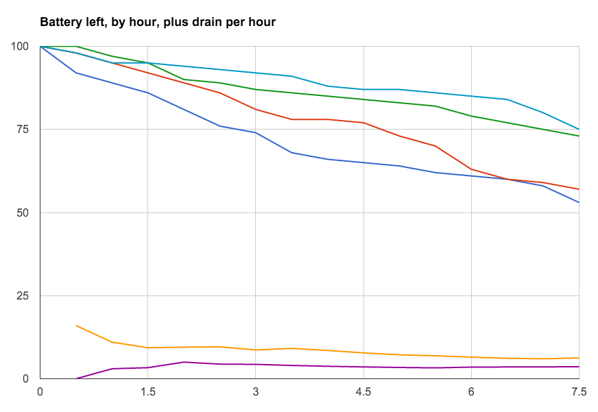 Battery drain per hour Windows 10 Mobile