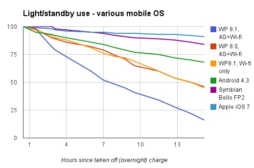 Standby power drain across all mobile OS