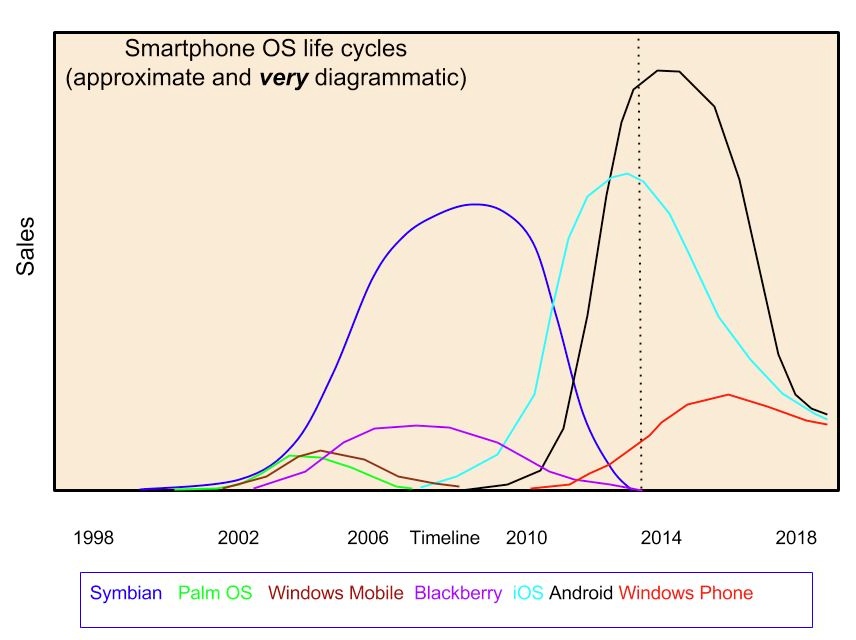 Smartphone OS life cycles