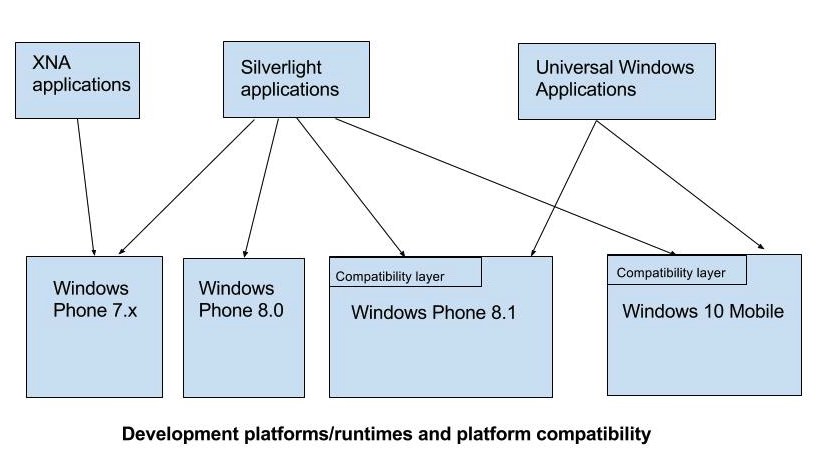 Platforms and compatibility