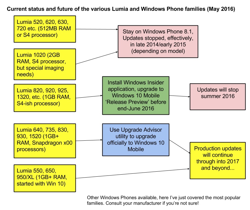 Device future