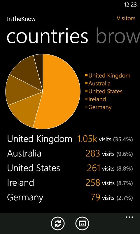 In the Know, google Analytics for Windows Phone