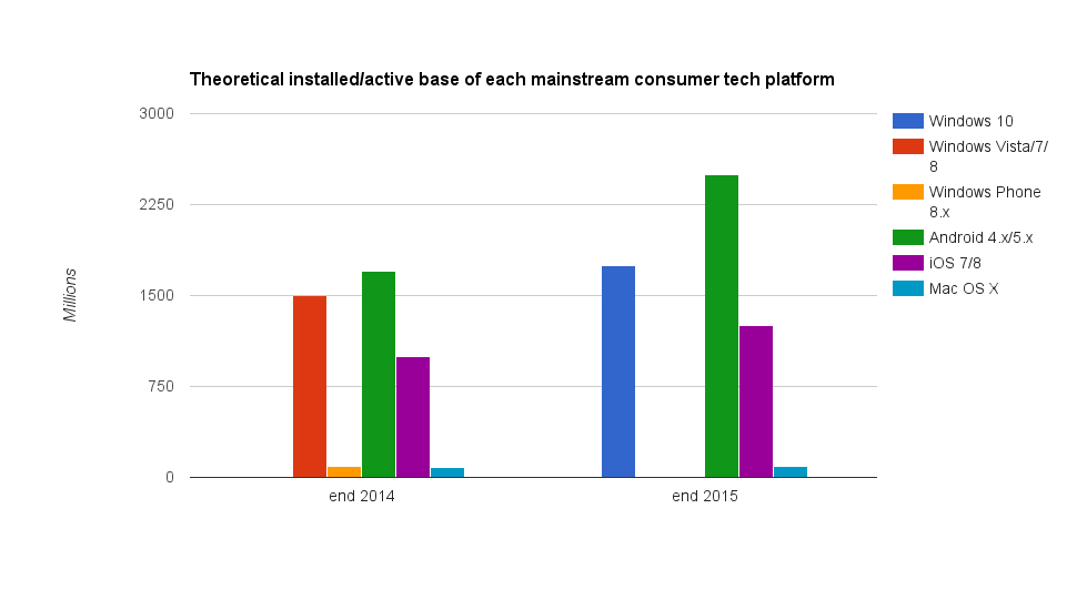 Platform installed base 2014/2015