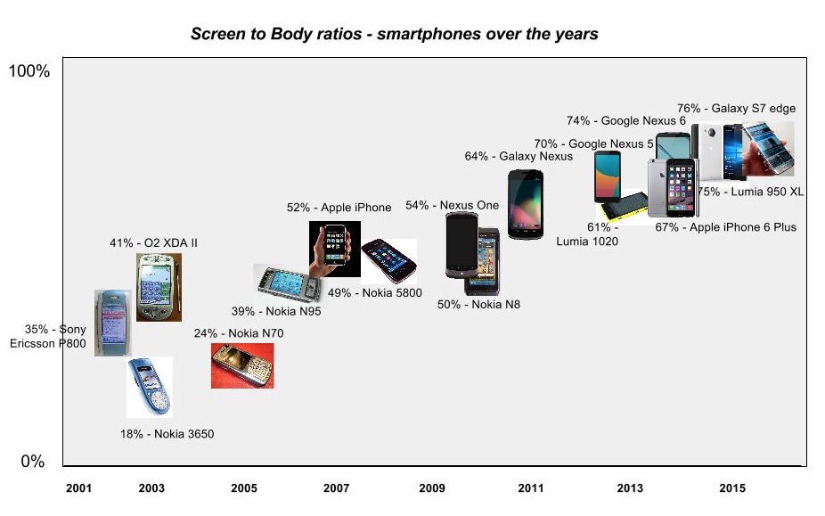 Chart - screen to body ratios in smartphones