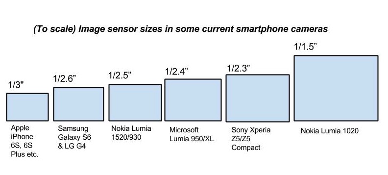 http://allaboutwindowsphone.com/images/features/misc/sensor-sizes-2016.jpg