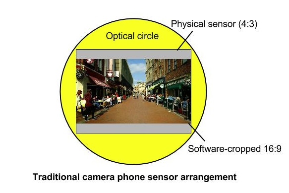 Optical circle and sensor cropping diagram