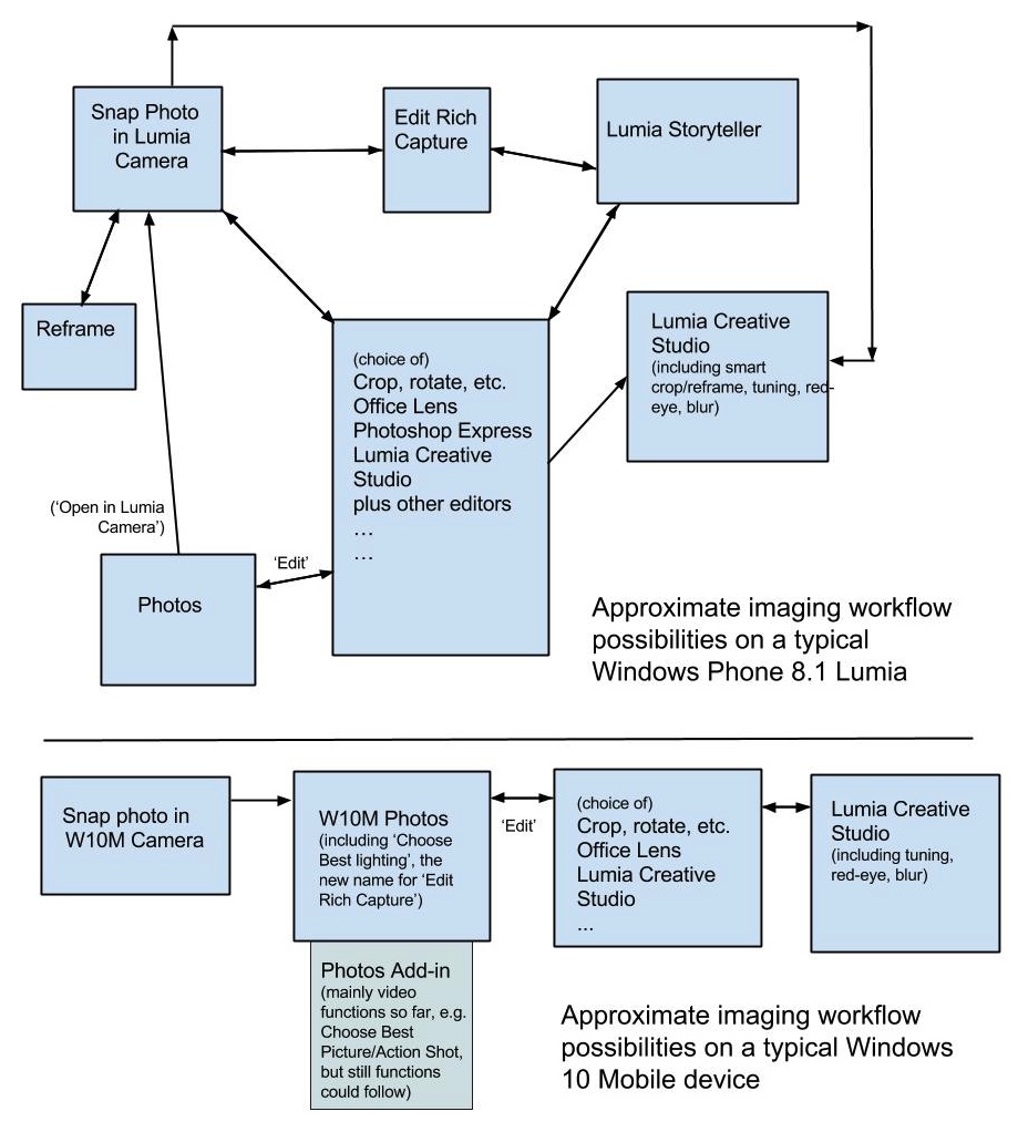 Pictured: Windows 10 Mobile's much-simplified imaging workflow – true last communication