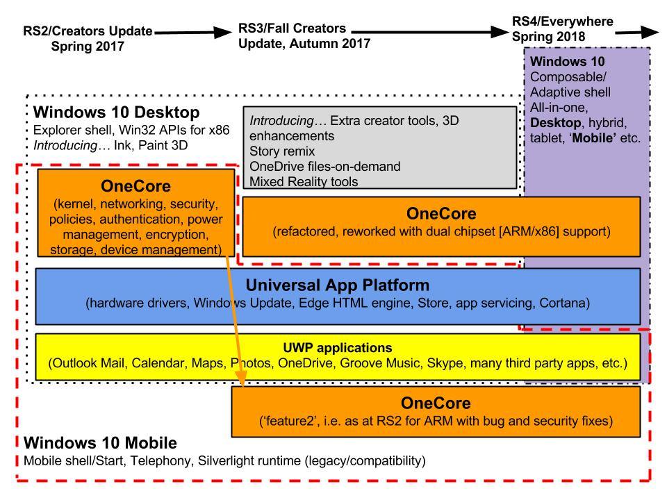 Windows 10 Chart