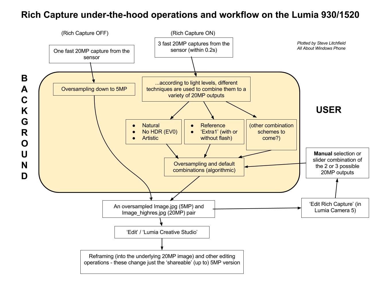 Workflow for Rich Capture