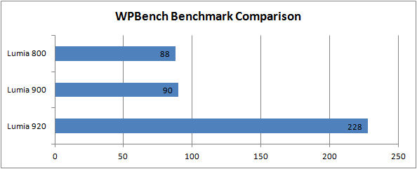 WPBench comparison