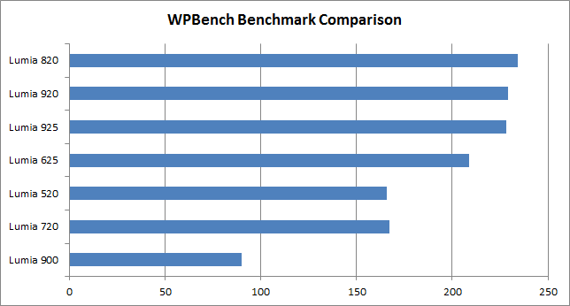 Lumia 625 benchmarks