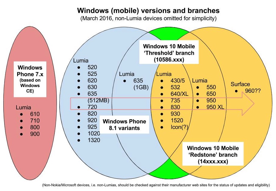 Of versions and branches - the evolving story of Windows Phone and Windows 10