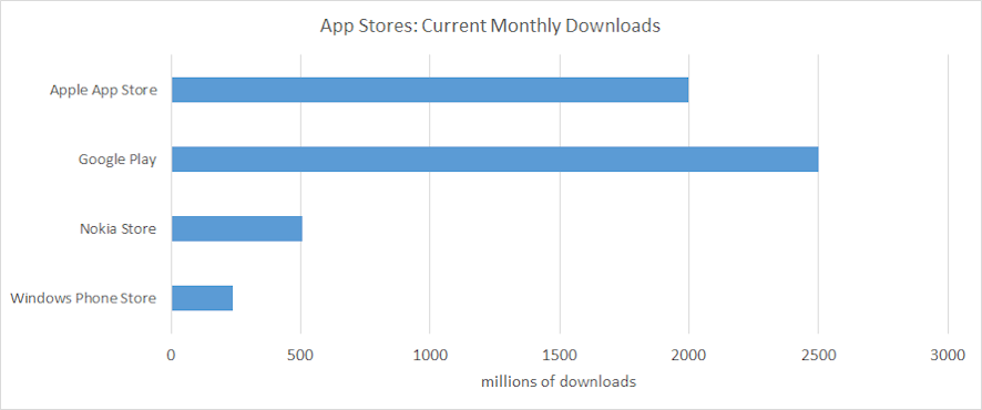 App Stores Monthly downloads