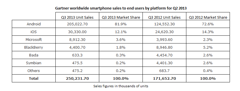 Gartner data