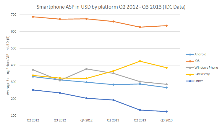 IDC Smartphone ASP