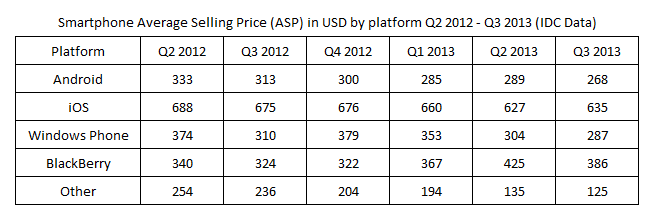 IDC smartphone ASP