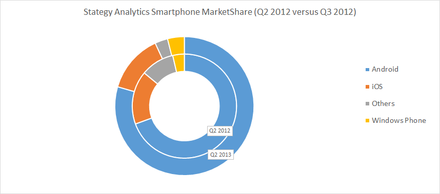 Smartphone Marketshare