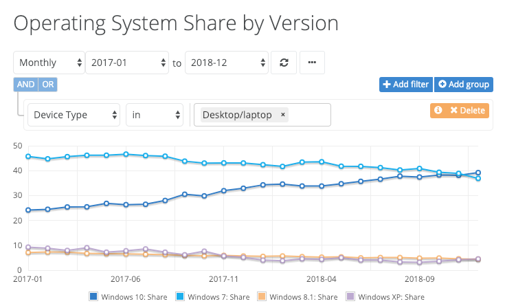 OS share chart