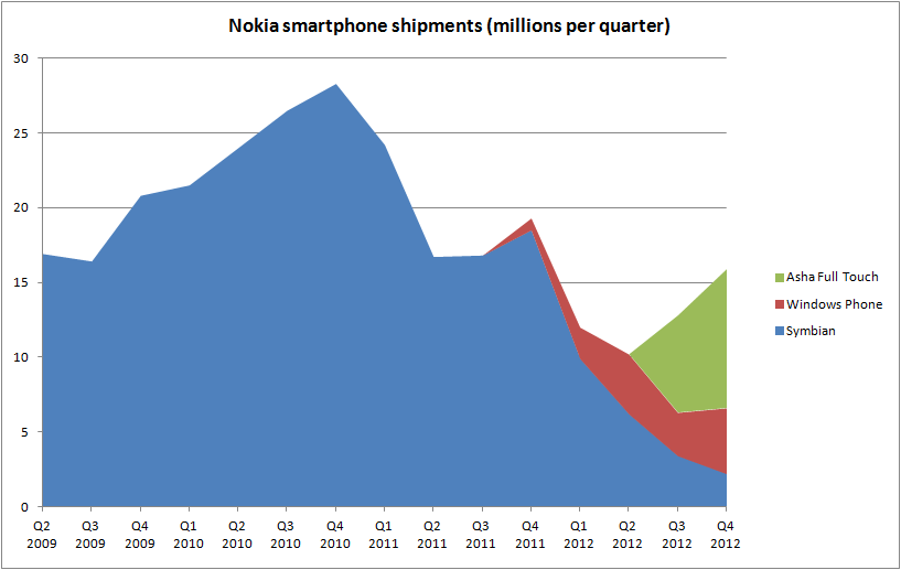 Nokia Smartphone Sales