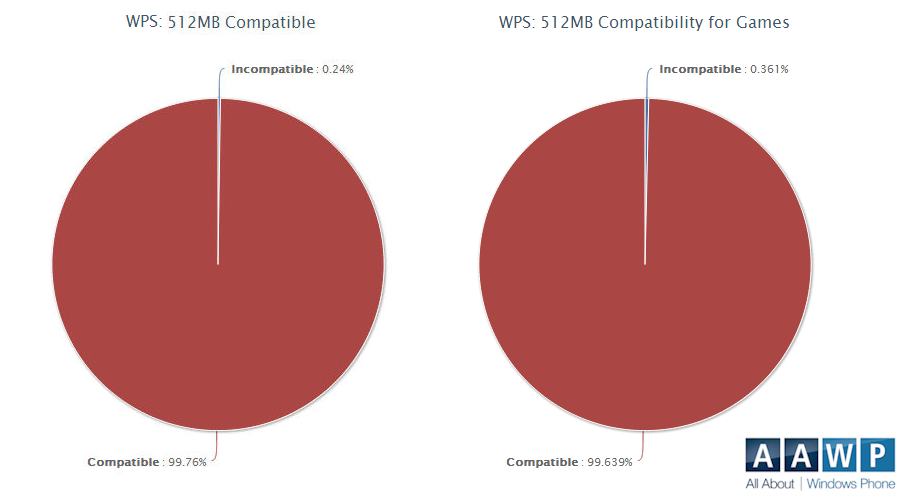 512MB compatibility