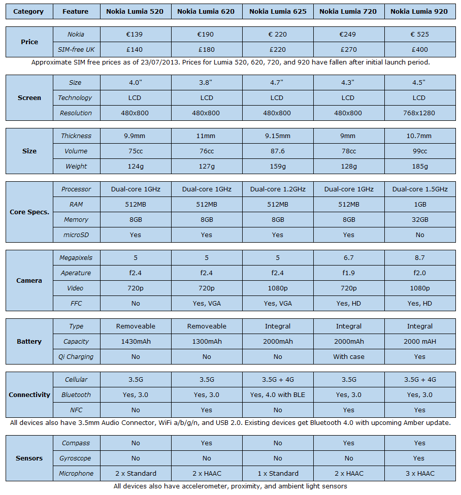 Lumia 625 comparison