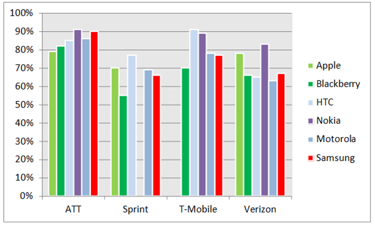 Customer satisfaction by carrier