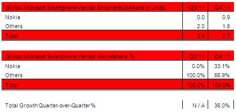 Windows Phone 7 quarter on quarter growth by Strategy Analytics