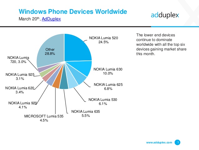 AdDuplex stats