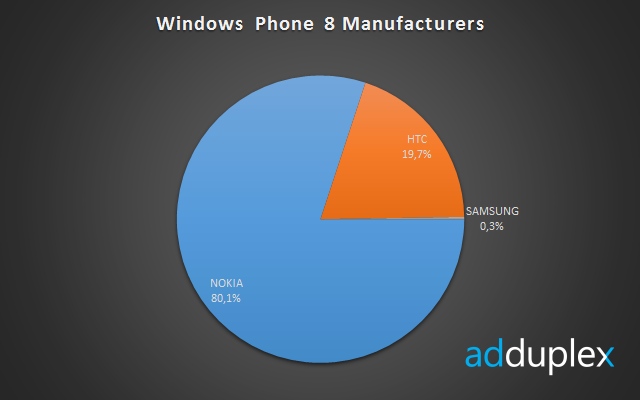 AdDuplex Windows Phone numbers