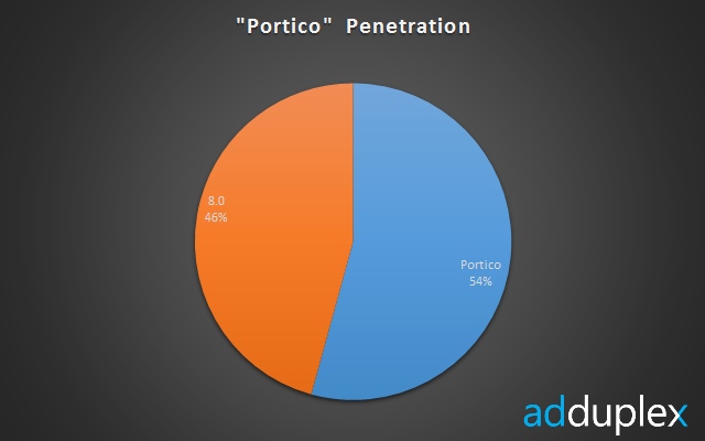 Portico updated via AdDuplex