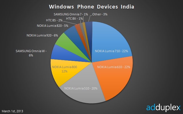 AdDuplex stats