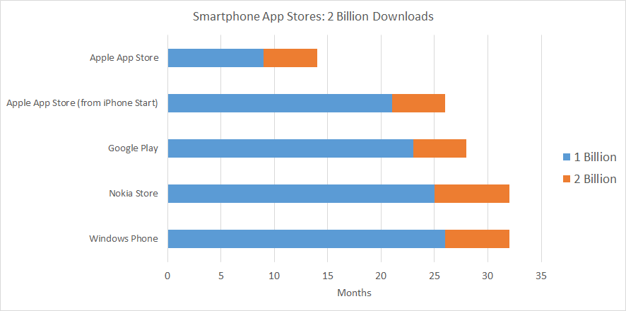 App Stores