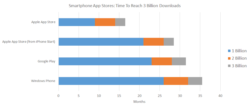 App Stores to 3 billion