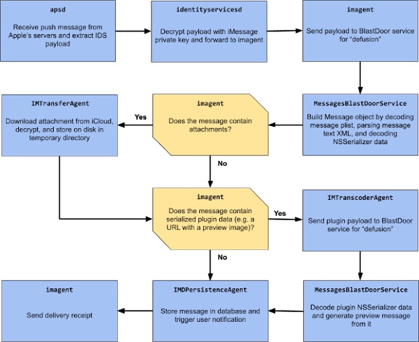 Flow chart