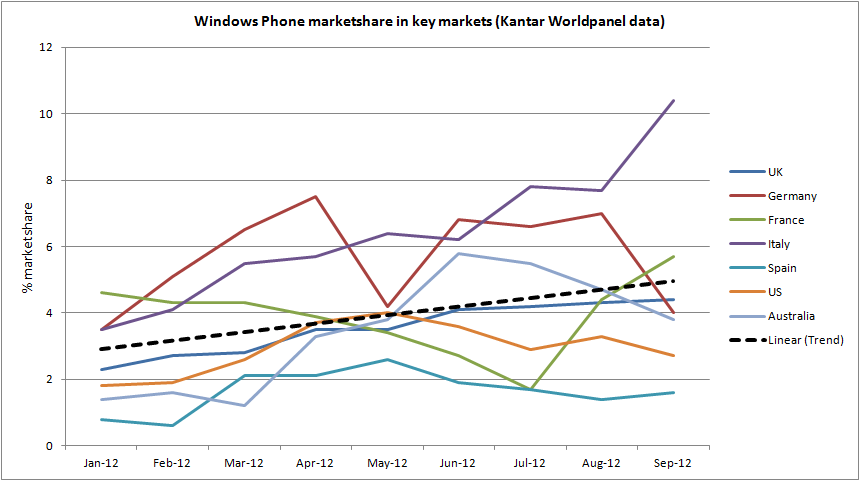 Kantar data charted