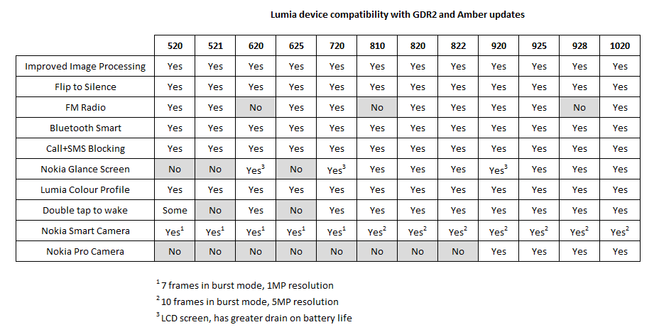 Compatibility table