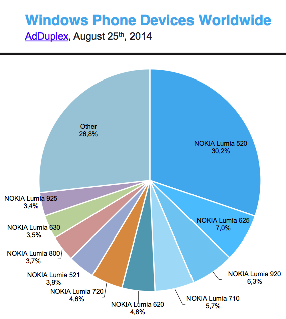 Devices breakdown