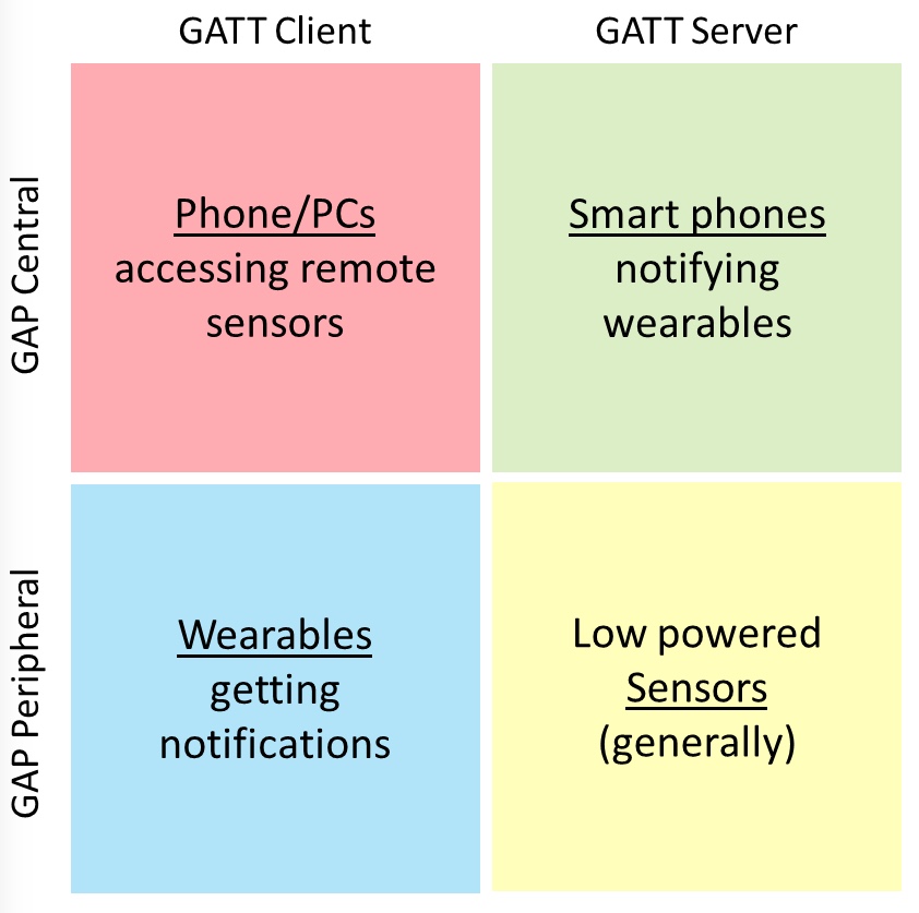 GATT chart